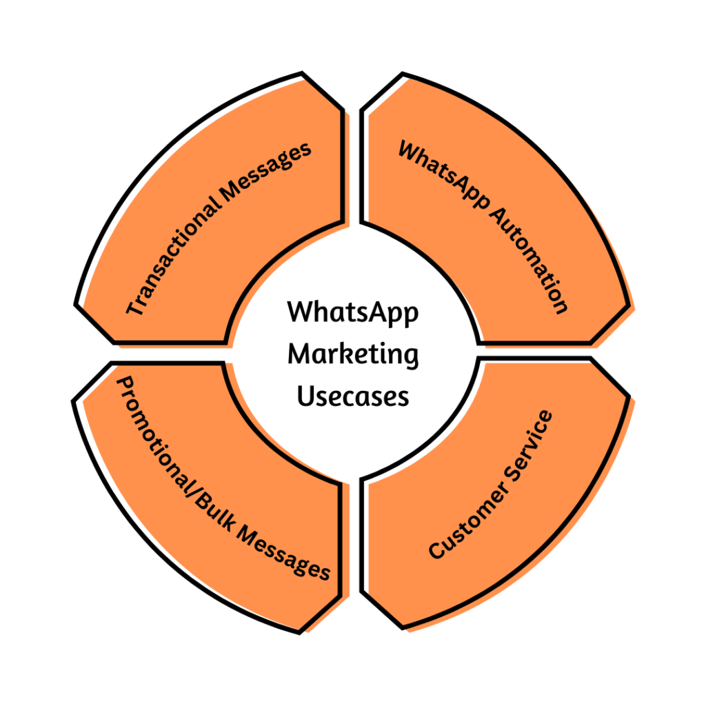 4 ways to use WhatsApp Marketing for business