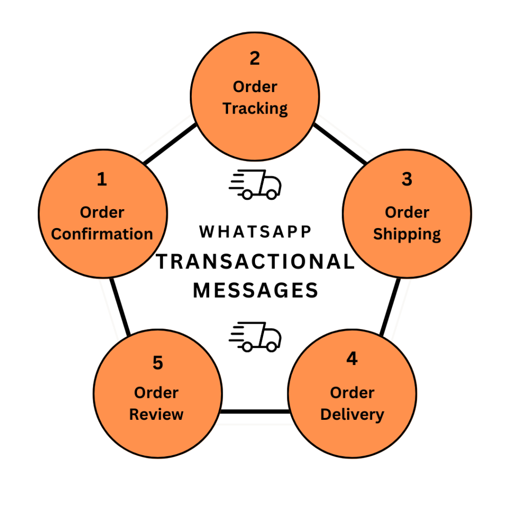 Using WhatsApp to Automate Transactional Messages